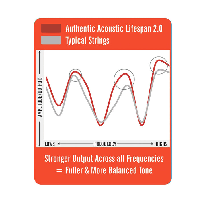 Martin MA540T Lifespan® 2.0 Light Phosphor Bronze Acoustic Guitar Strings (12–54)