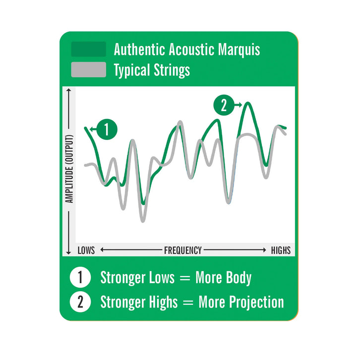 Martin MA550S Marquis Medium Phosphor Bronze Acoustic Guitar Strings (13–56)